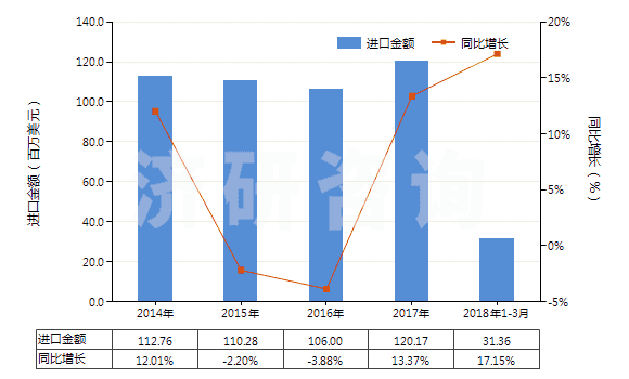 2014-2018年3月中國酸性染料及制品、媒染染料及制品(包括以酸性染料或媒染染料為基本成分的制品,不論是否有化學(xué)定義)(HS32041200)進(jìn)口總額及增速統(tǒng)計